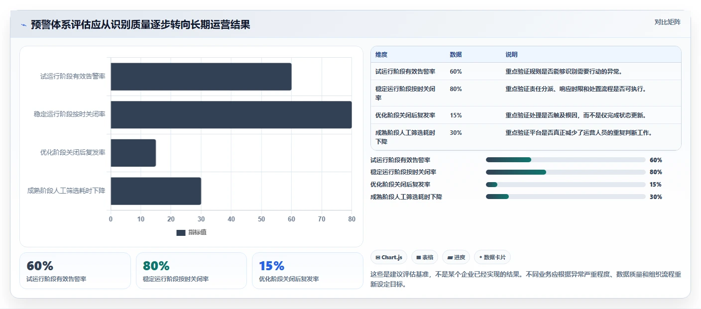 运营管理平台进阶课：围绕异常预警完善进阶玩法