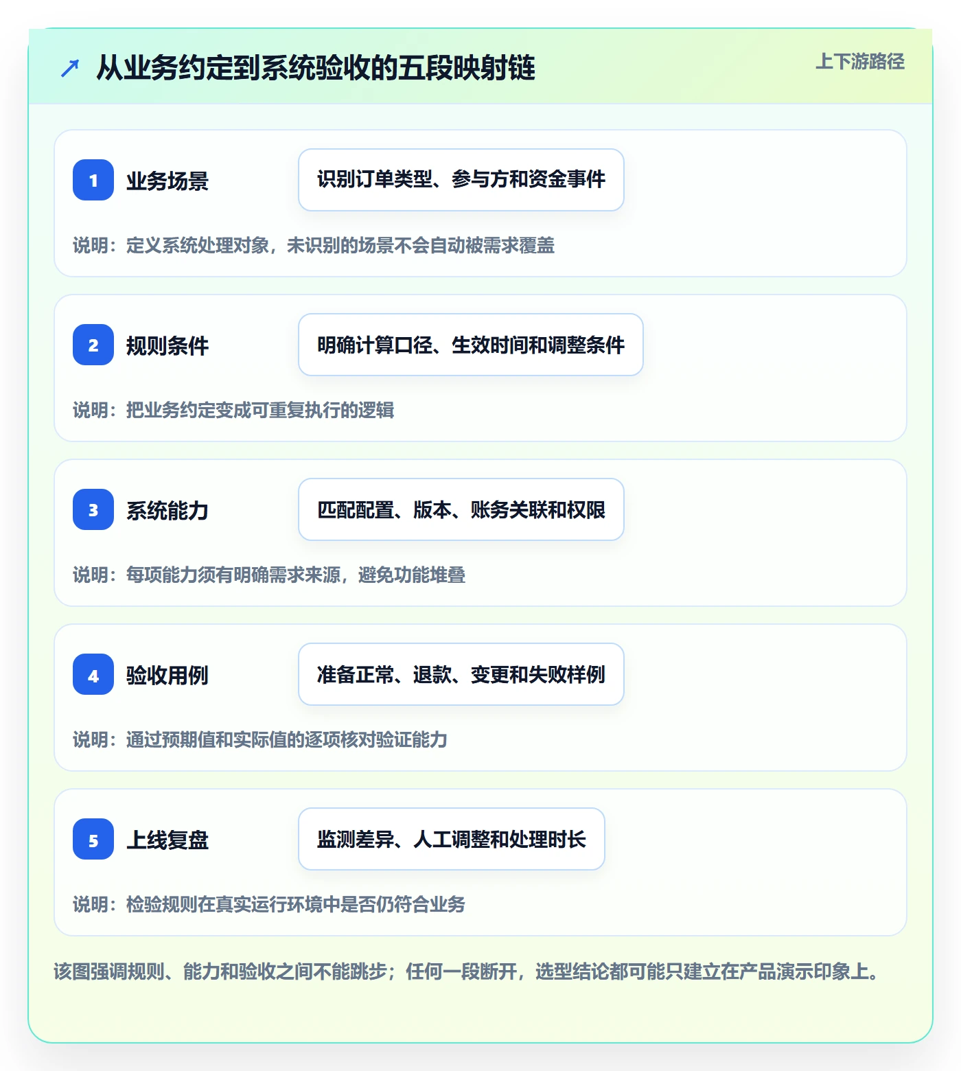 分账系统规划方法：分账规则与选型方法如何衔接