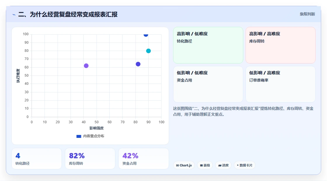 二、为什么经营复盘经常变成报表汇报