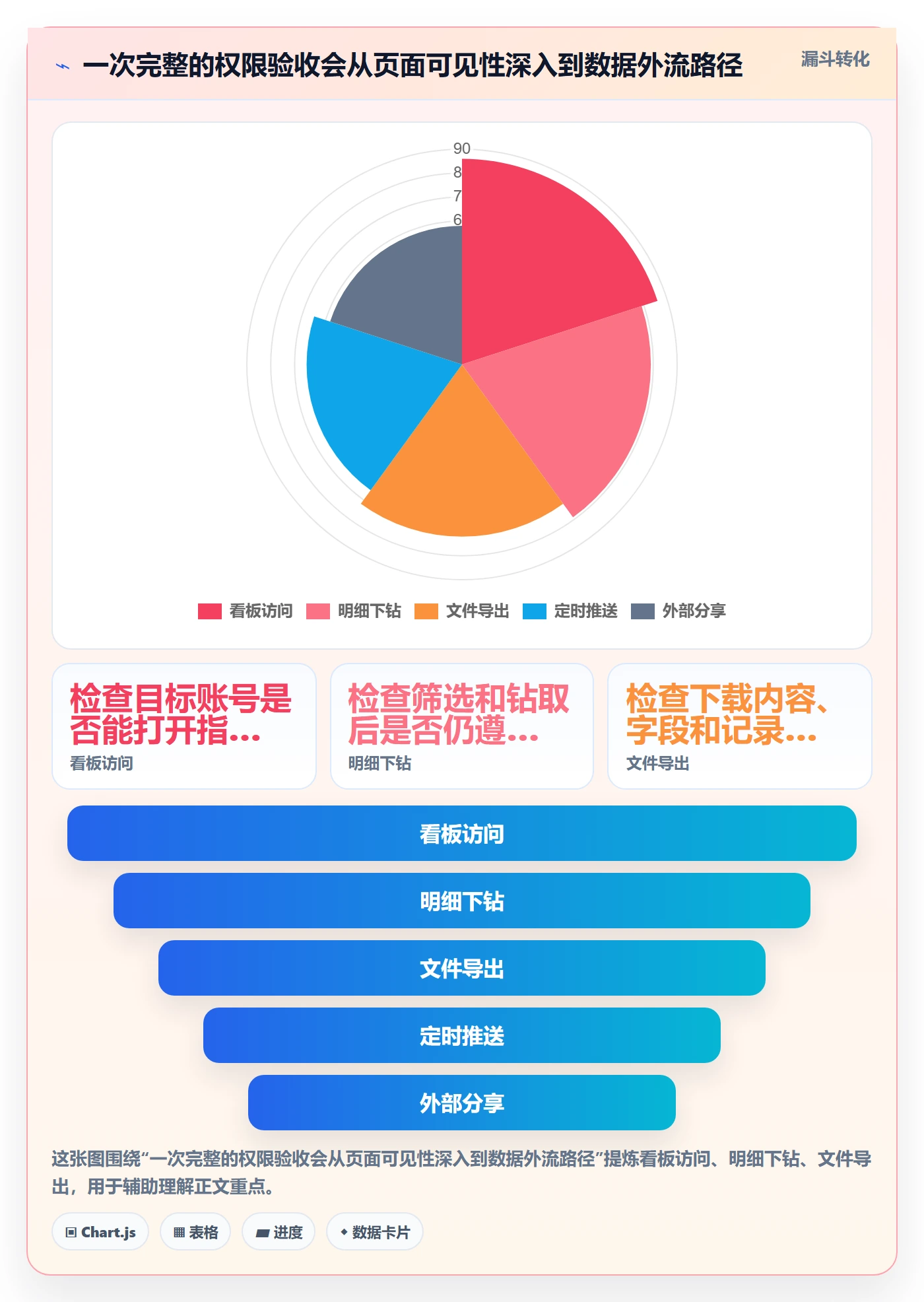 bi 平台配置指南：权限体系需要哪些风险排查设置