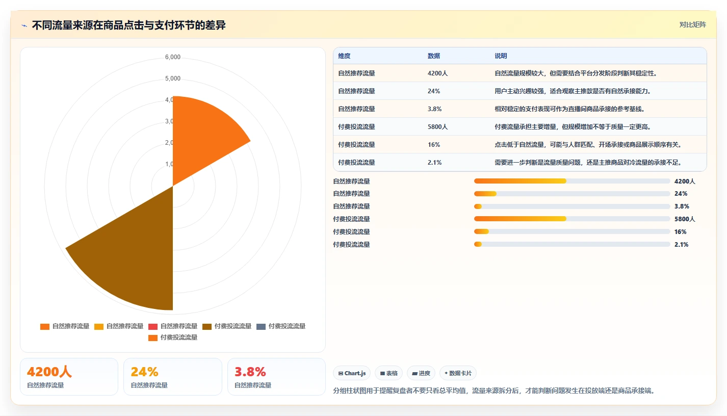 直播数据复盘：直播新手从数据到行动：用商品结构实现优化投流效率