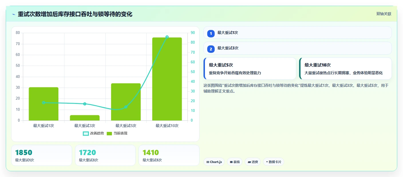 数据库存：技术负责人数据视角：用事务一致性验证降低超卖风险