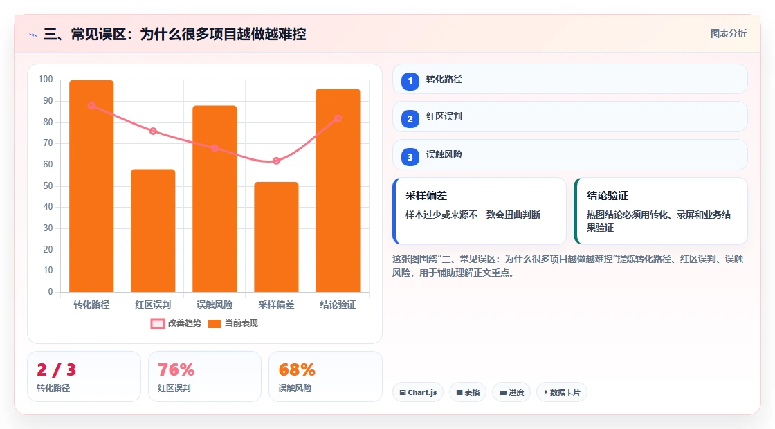 三、常见误区：为什么很多项目越做越难控