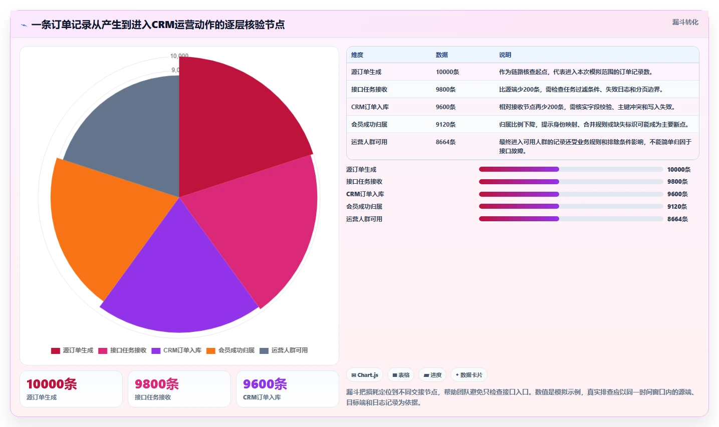 电商crm系统应用思路：围绕数据打通拆解风险排查