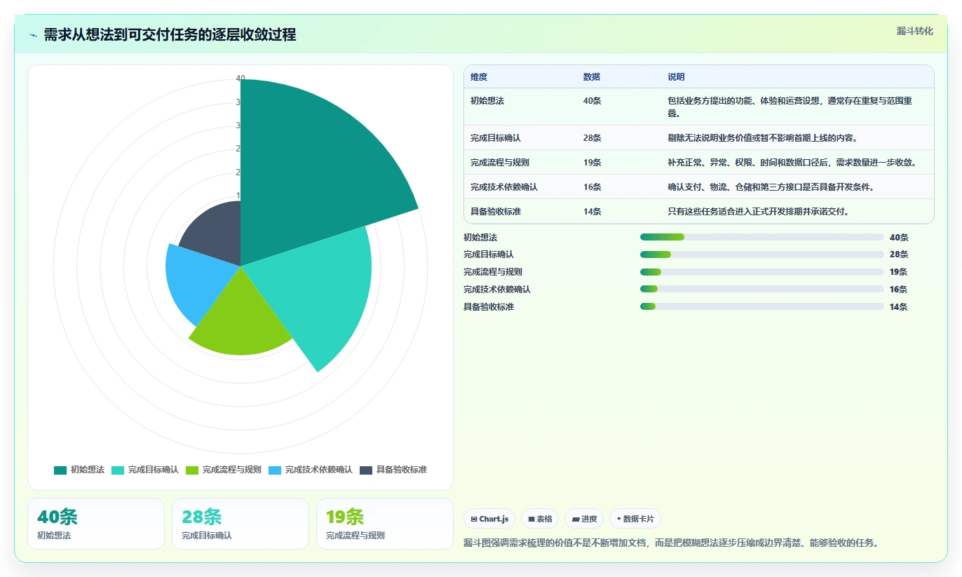电商系统开发：创业团队快速排查：需求梳理为何会导致交付延期