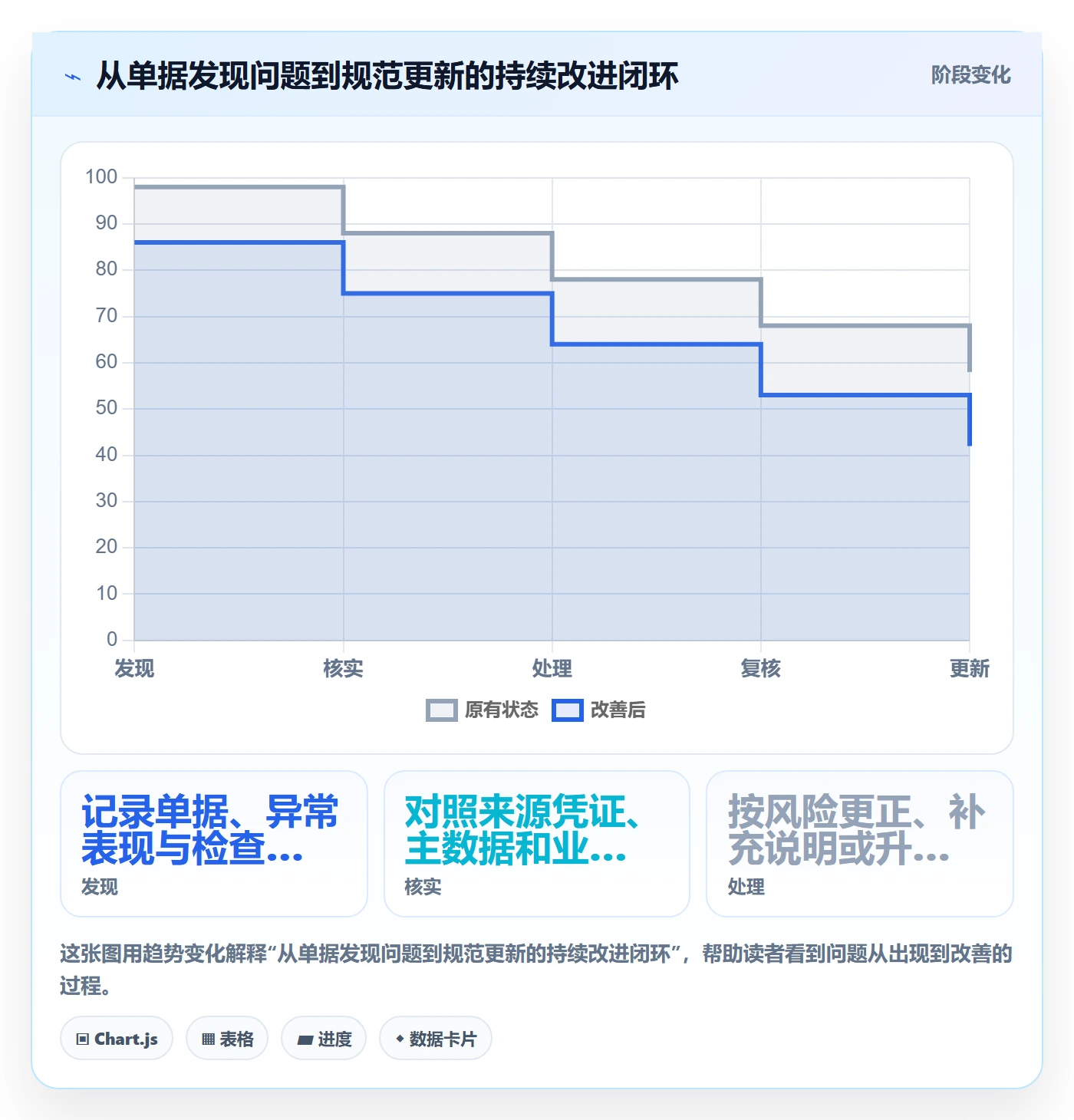 erp数据录入检查方法：通过单据规范评估常见误区质量