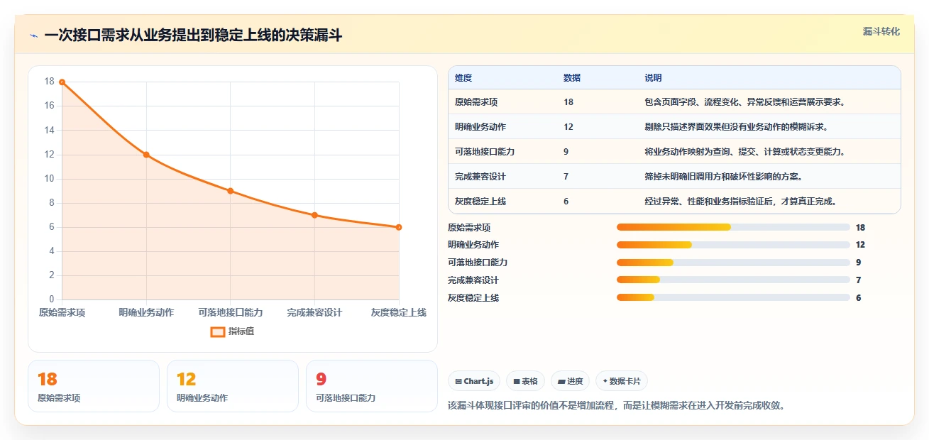 电商系统开发：产品经理案例思路：长期迭代怎样优化接口开发