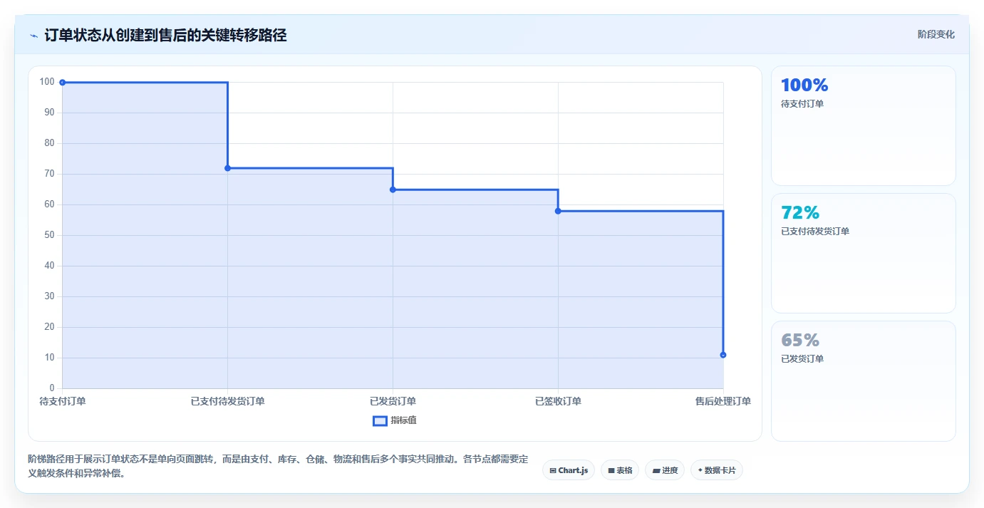 电商系统开发：技术负责人避坑版复盘：围绕需求梳理提炼下一步动作
