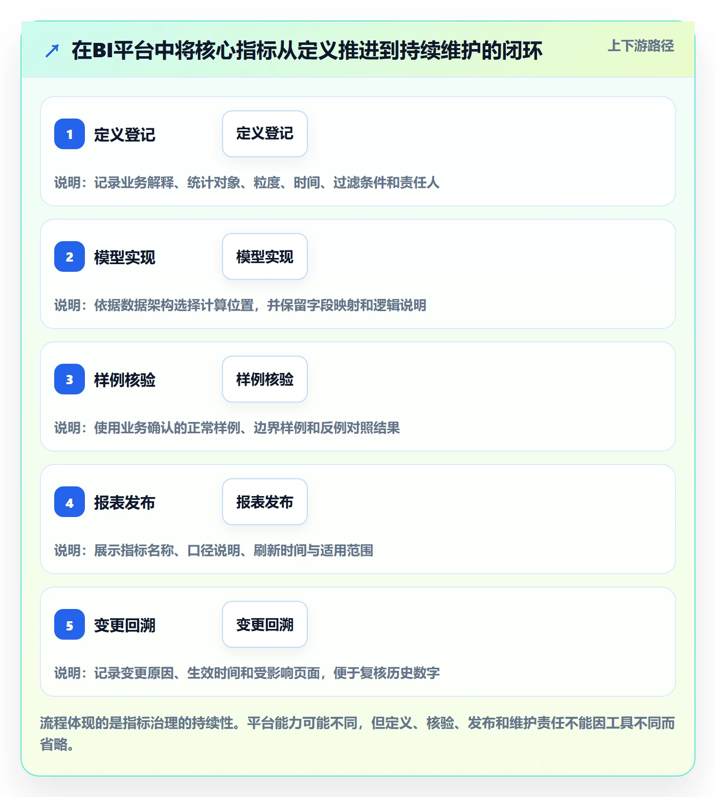bi 平台进阶课：围绕指标建模完善常见误区