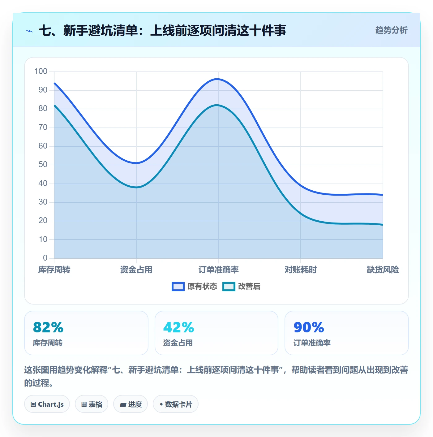 七、新手避坑清单:上线前逐项问清这十件事