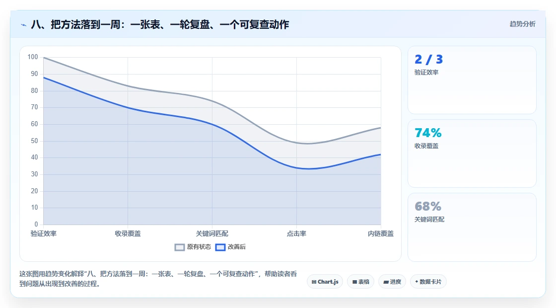 八、把方法落到一周：一张表、一轮复盘、一个可复查动作