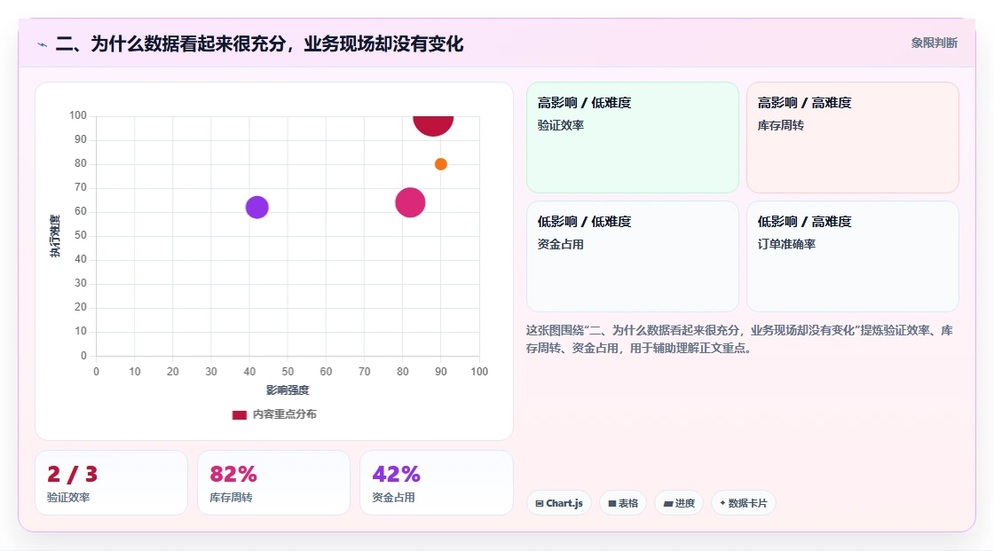 二、为什么数据看起来很充分，业务现场却没有变化