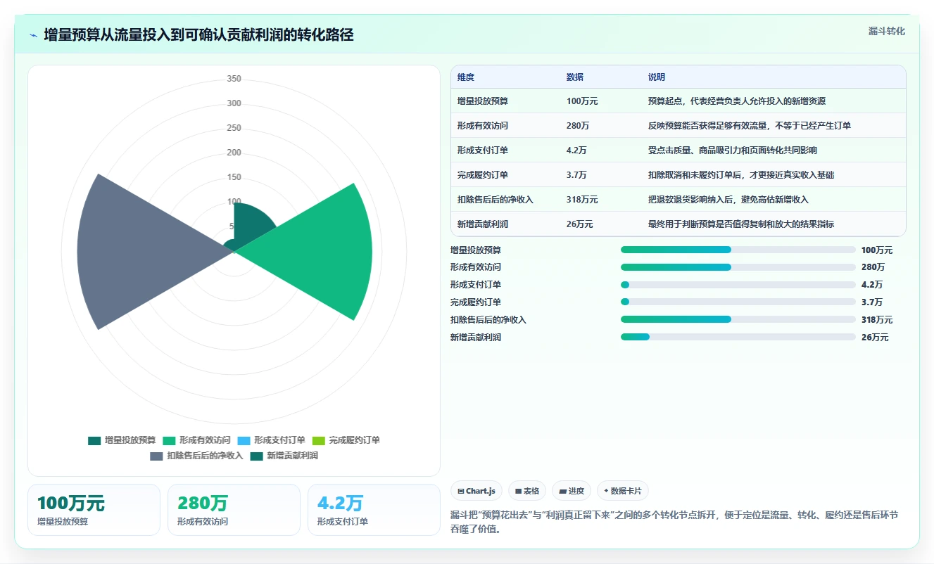 电商利润计算：经营负责人团队协同指南：增长规划如何提升比较渠道价值