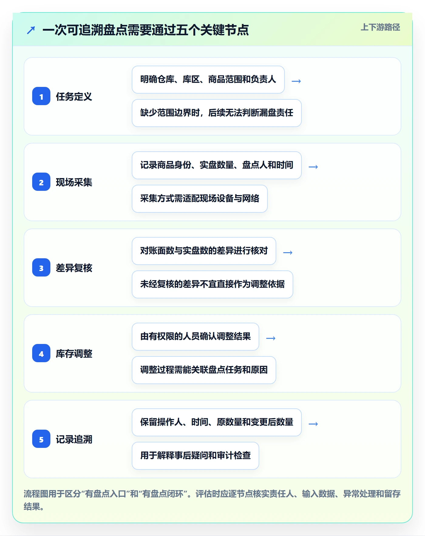 库存管理系统决策指南：用核心功能判断盘点管理方案