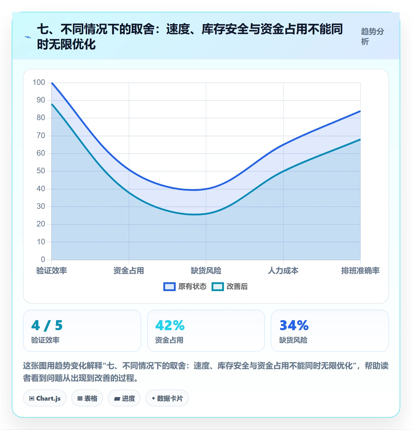 七、不同情况下的取舍：速度、库存安全与资金占用不能同时无限优化