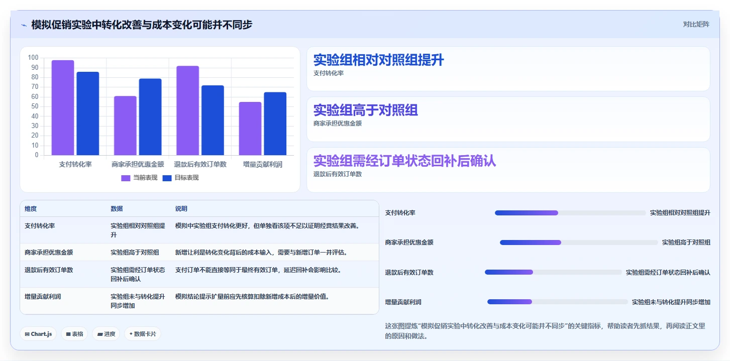 电商数据运营配置指南：增长实验需要哪些成本控制设置