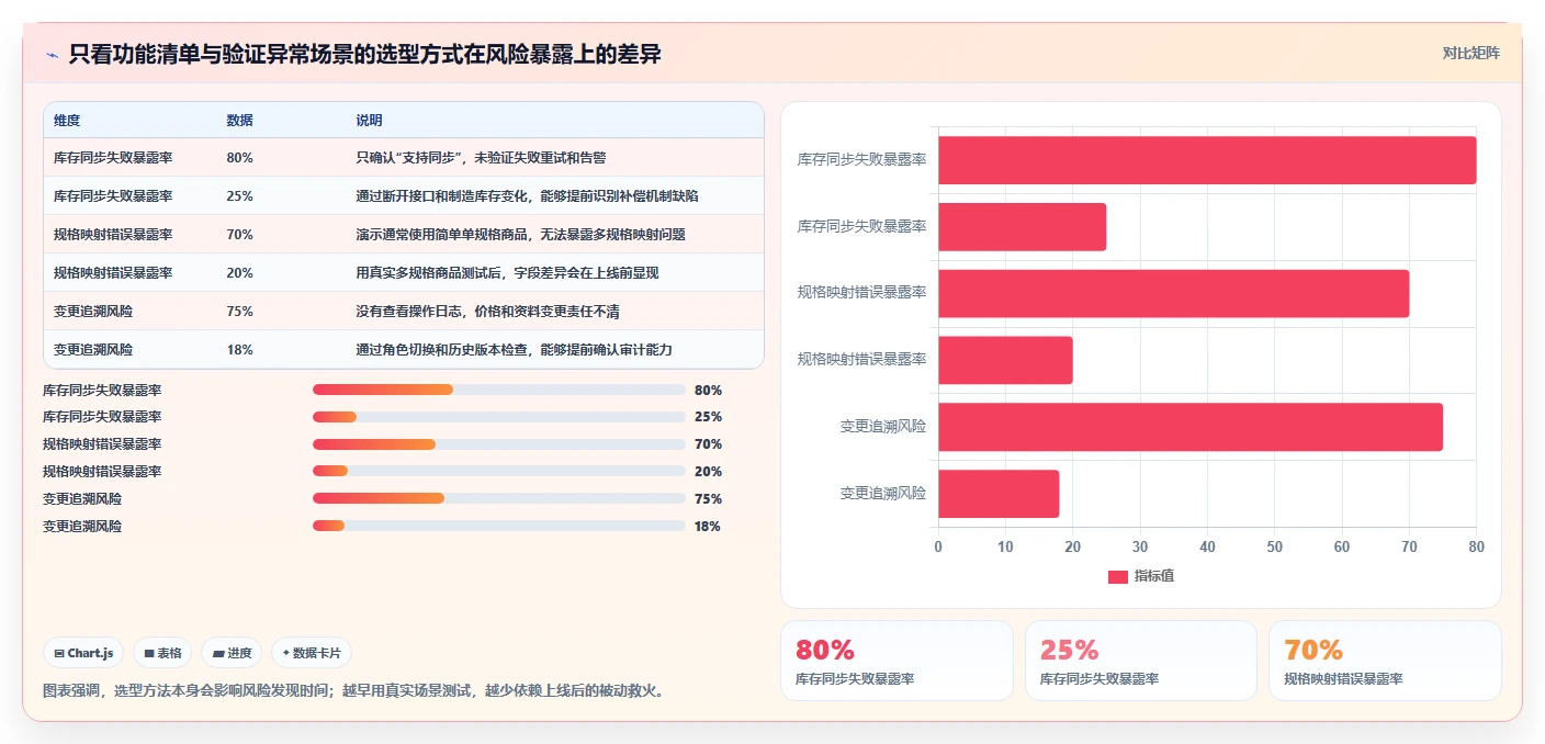 电商管理怎么选？商品管理相关的自动化方案判断标准