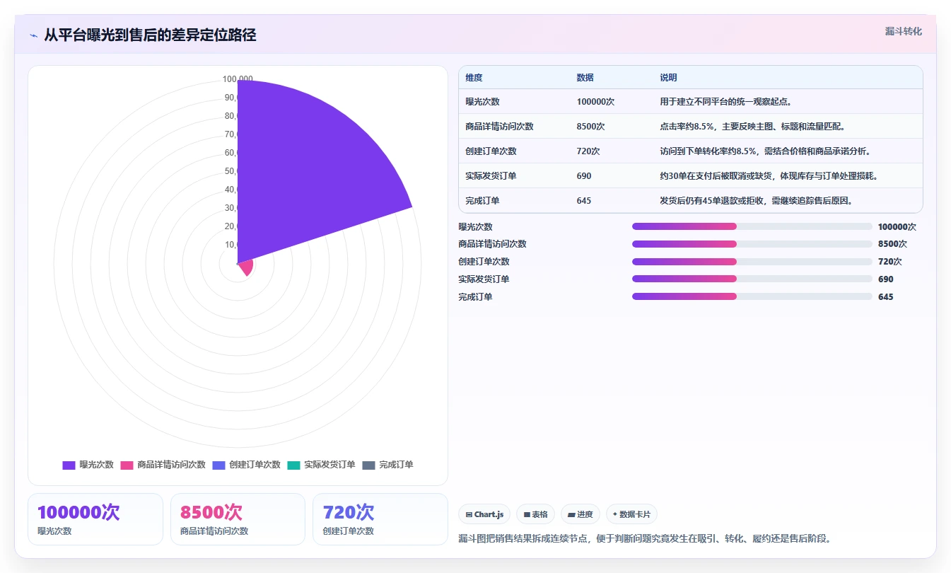 电商管理检查方法：通过多平台经营评估日常管理质量