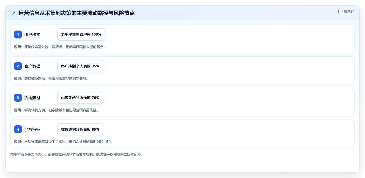 运营工具怎么选？团队协作相关的风险排查判断标准