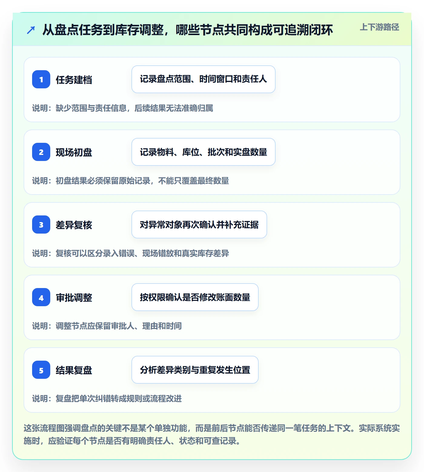 库存管理系统工作指南：用进阶玩法解决盘点管理问题