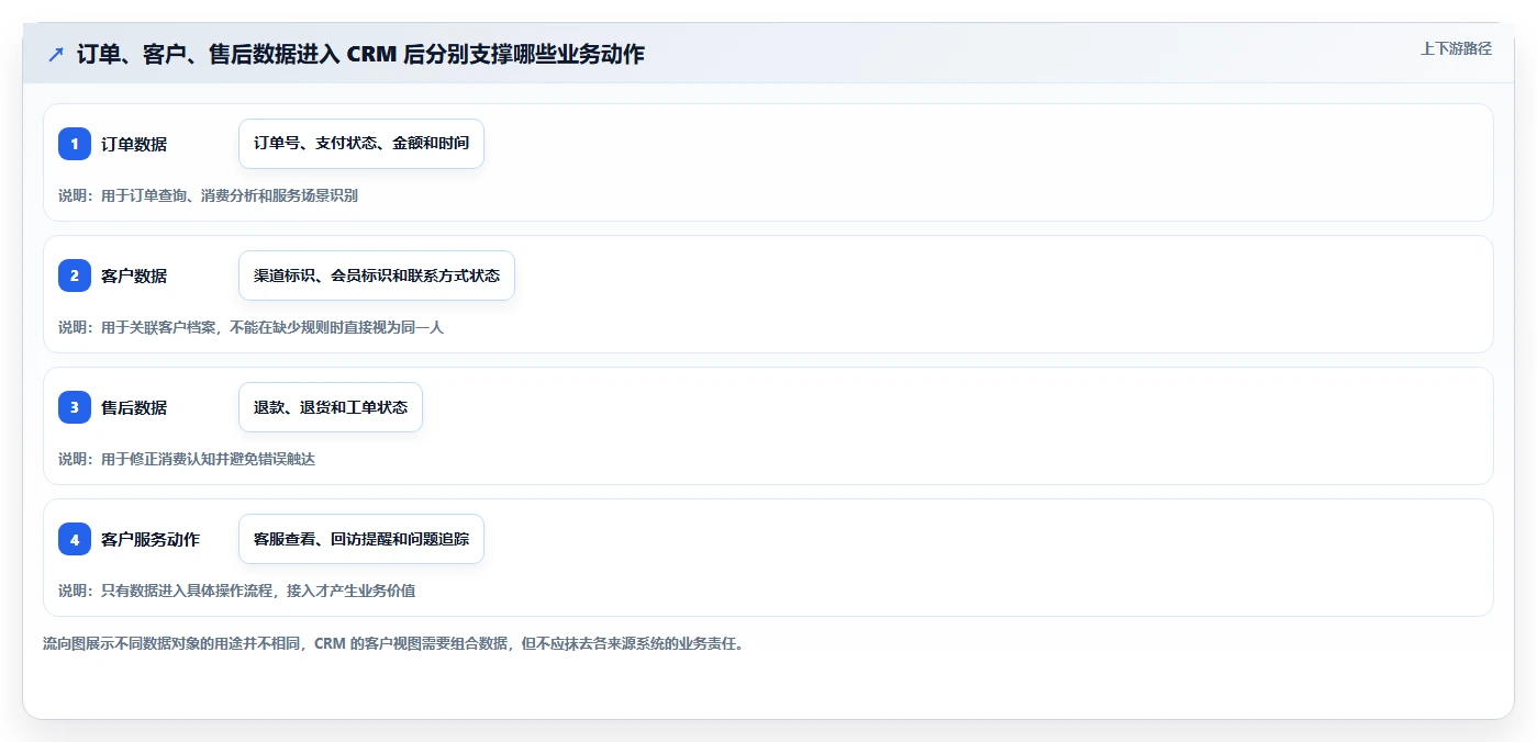 电商crm系统操作手册：数据打通对应的标准化管理步骤