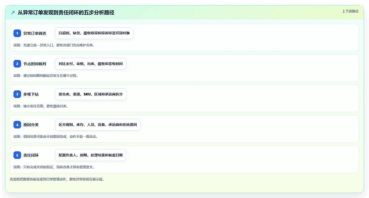 电商管理升级方案：用指标体系改善订单履约