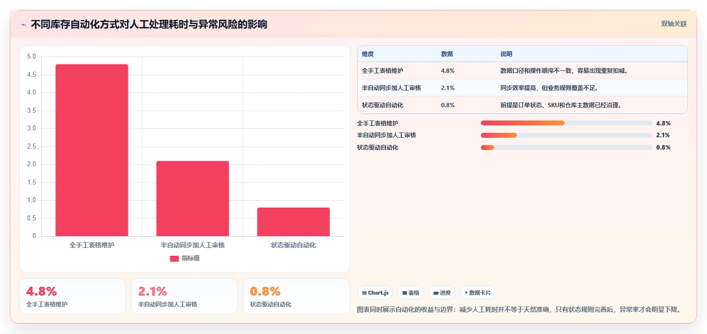 电商库存工作指南：用自动化方案解决渠道占用问题