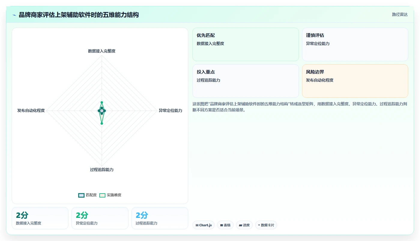 电商辅助软件：品牌商家数据视角：用商品上架验证节省操作时间