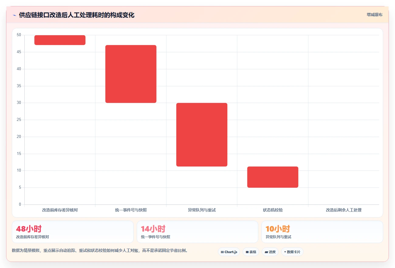 电商系统开发：供应链团队从数据到行动：用接口开发实现保障高峰性能