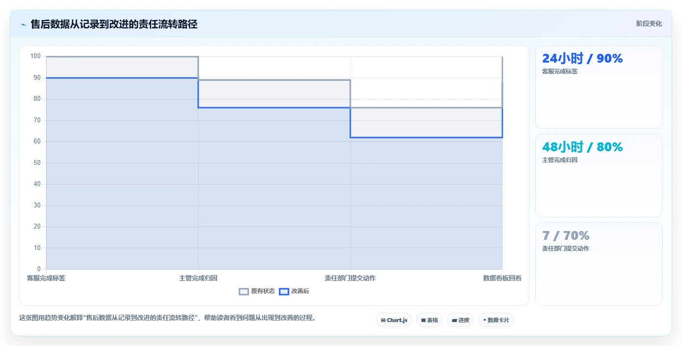 电商管理应用思路：围绕客服售后拆解增长策略