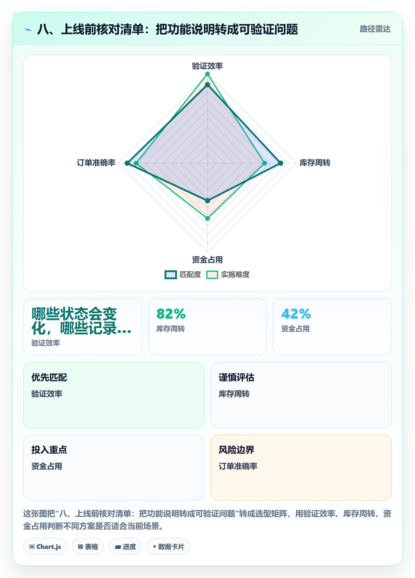 八、上线前核对清单：把功能说明转成可验证问题