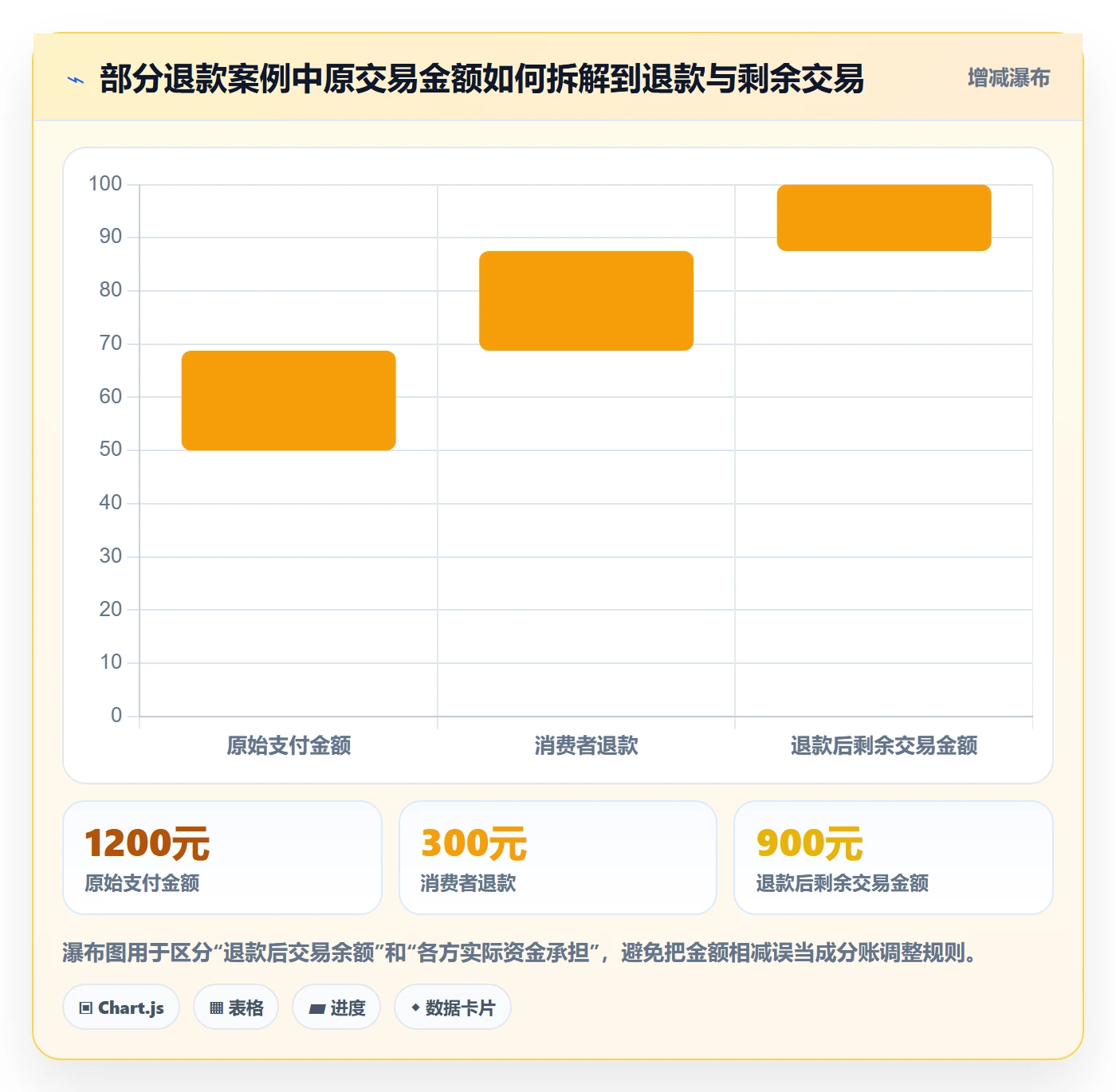 分账系统落地清单：退款处理相关的日常管理事项