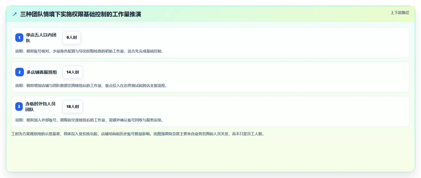电商crm系统方案设计：权限合规场景的中小商家怎么做