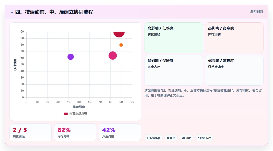 四、按活动前、中、后建立协同流程
