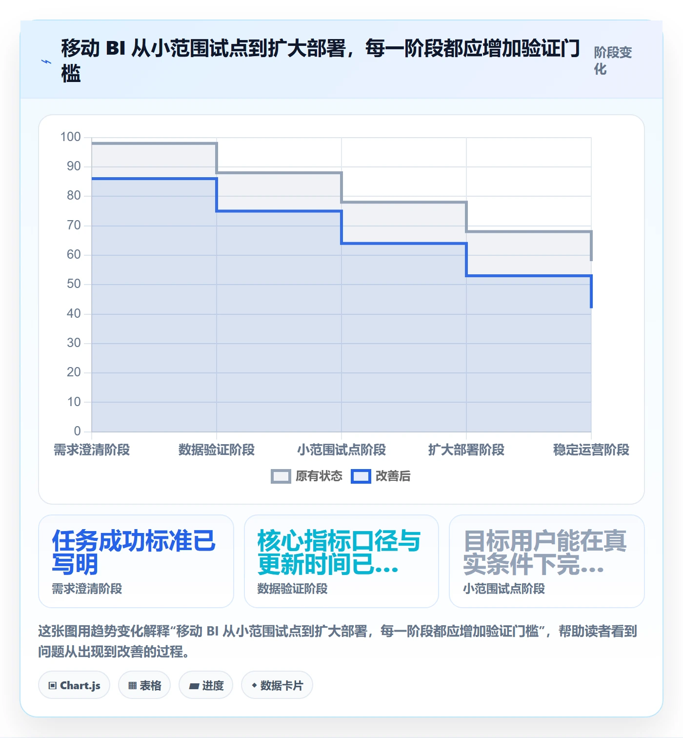 bi 平台规划方法：移动查看与常见误区如何衔接