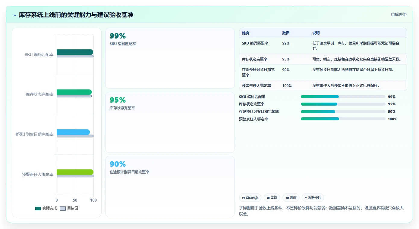 电商库存操作手册：周转天数对应的系统搭建步骤