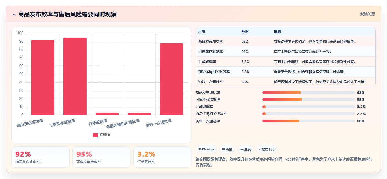 电商管理执行标准：商品管理环节如何体现自动化方案