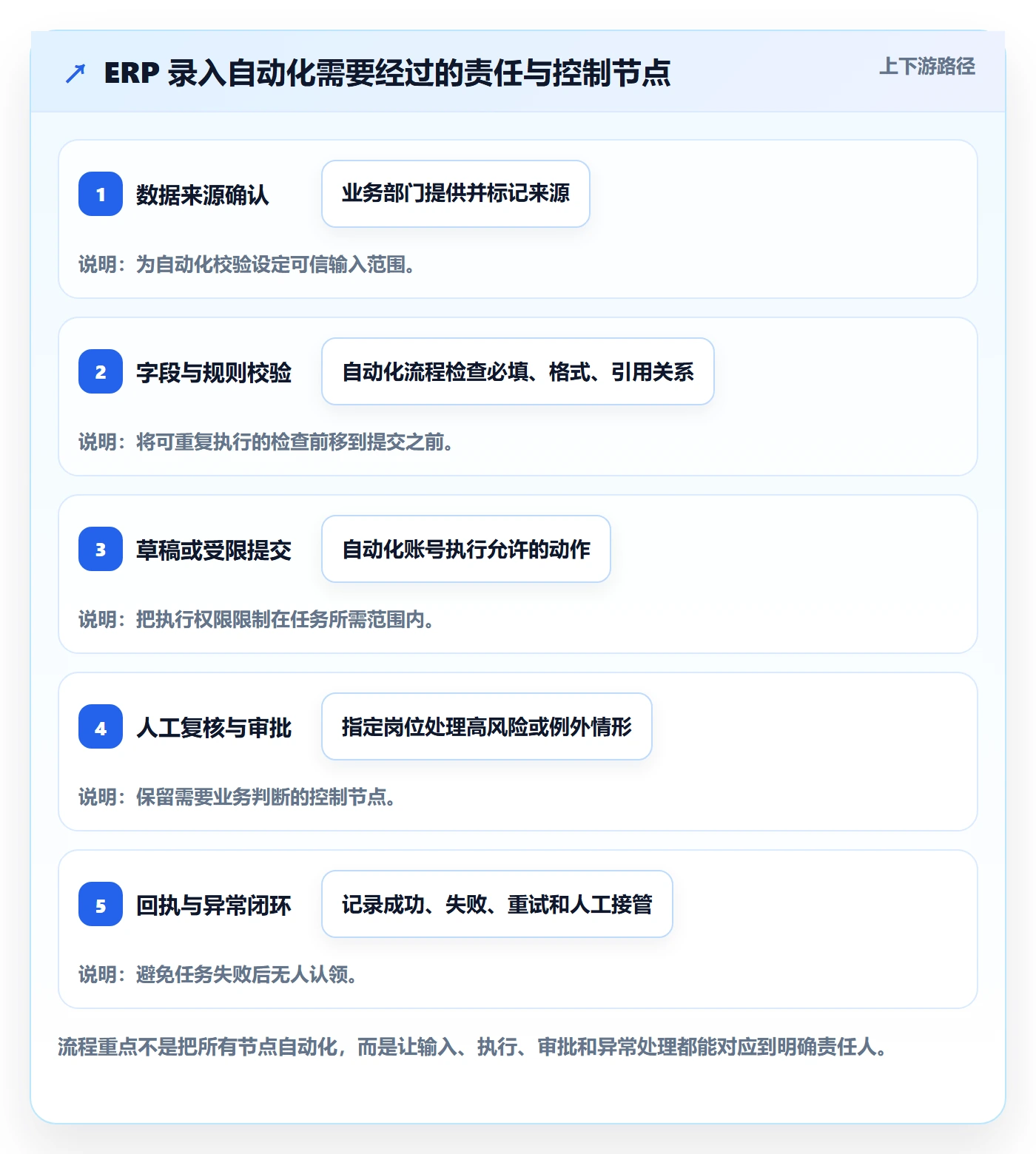 erp数据录入落地清单：权限分工相关的自动化方案事项