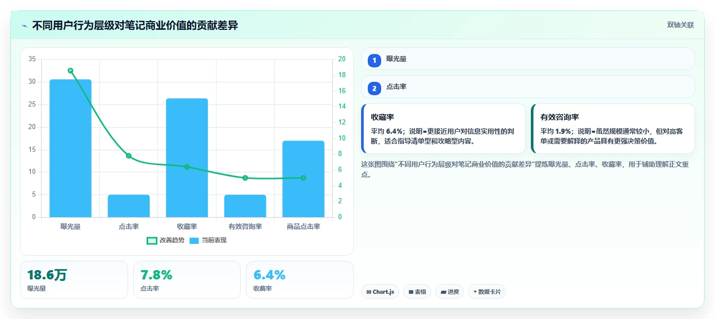 小红书数据分析：品牌商家避坑版复盘：围绕笔记表现提炼下一步动作
