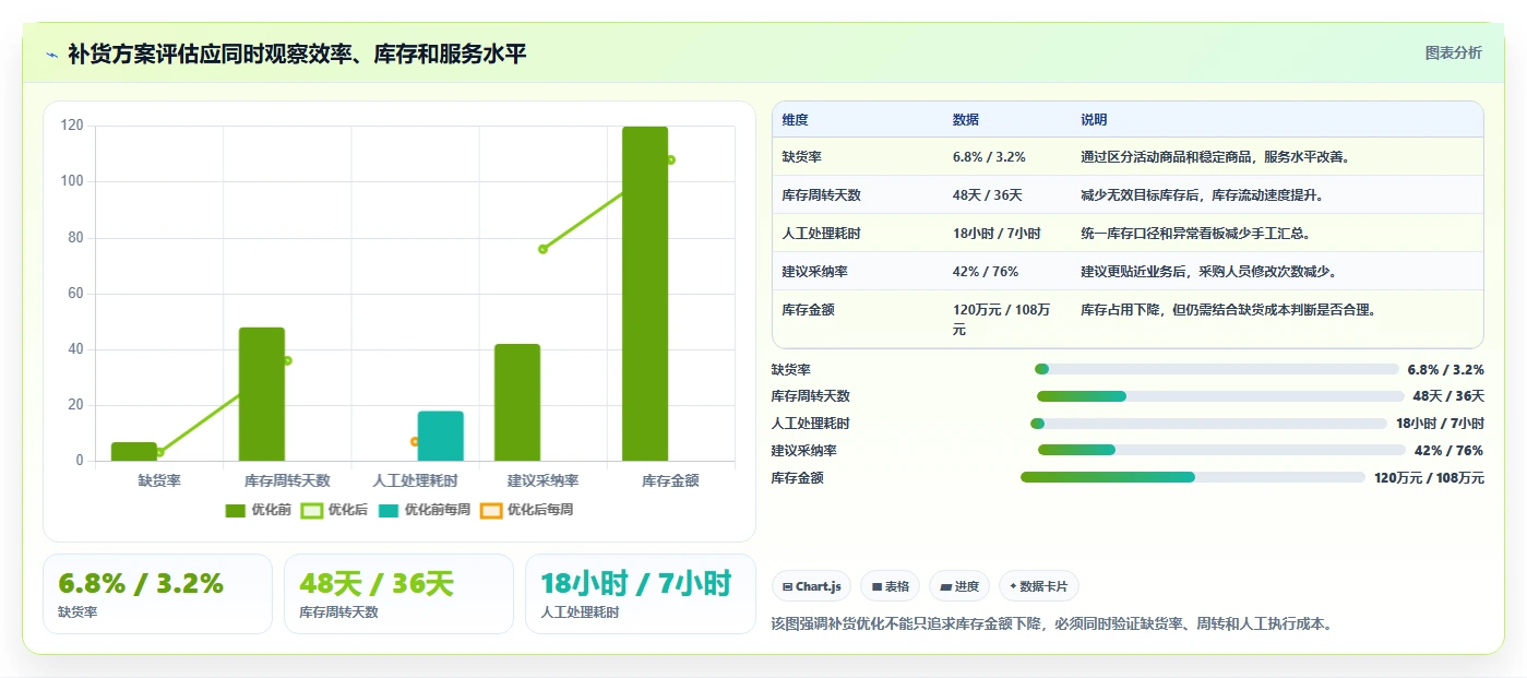 电商库存基础课：补货计划相关的选型方法一次讲透