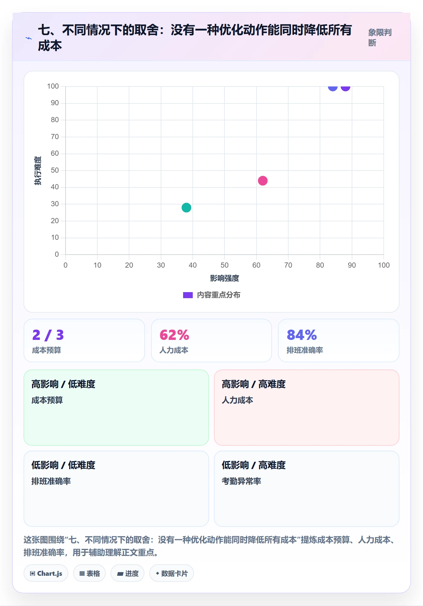 七、不同情况下的取舍：没有一种优化动作能同时降低所有成本