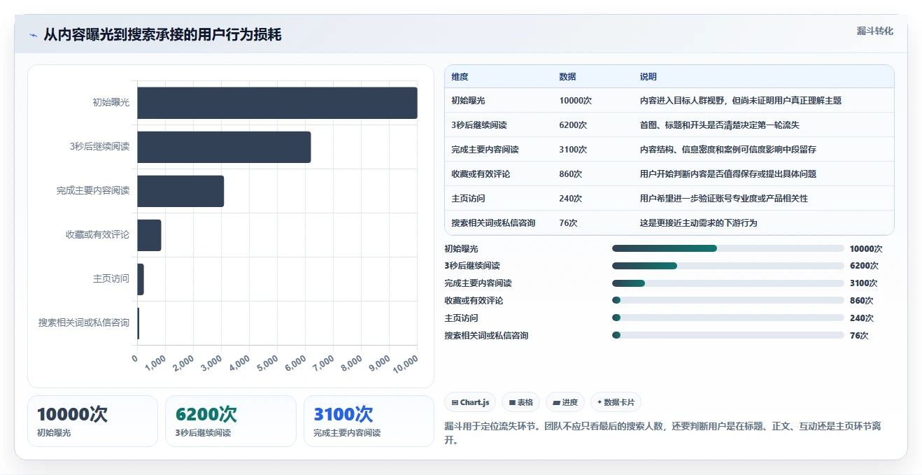 小红书数据分析：创业团队必看清单：用互动质量推动改善搜索曝光