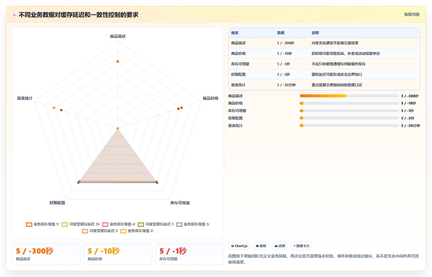 数据库存：产品技术团队实操指南：围绕表结构设计解决“缓存不同步