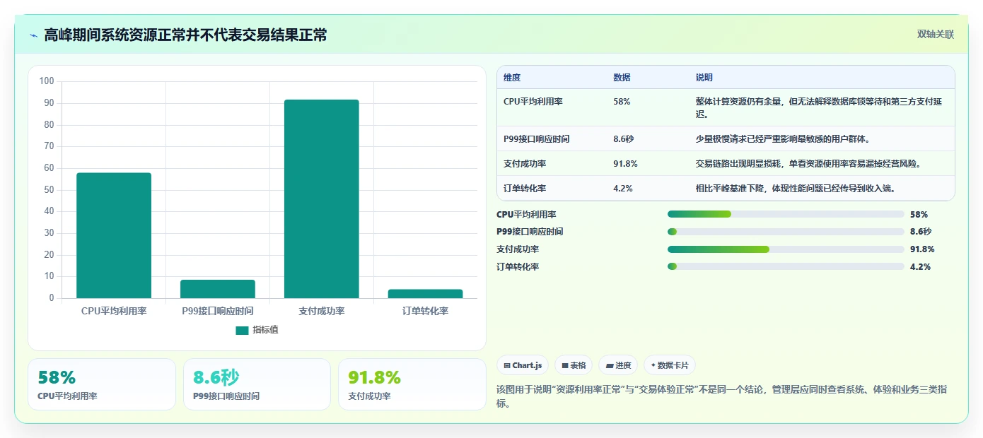 电商系统开发：企业管理层从数据到行动：用性能优化实现保障高峰性能