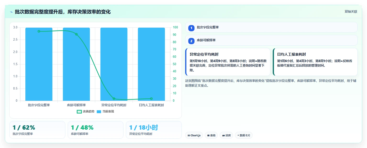 电商仓储管理：供应链负责人改善方案：告别批次混乱，逐步实现释放周转资金