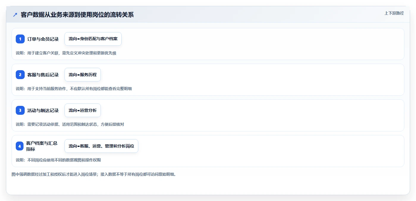 电商crm系统建设路线：从权限合规到核心功能分几步