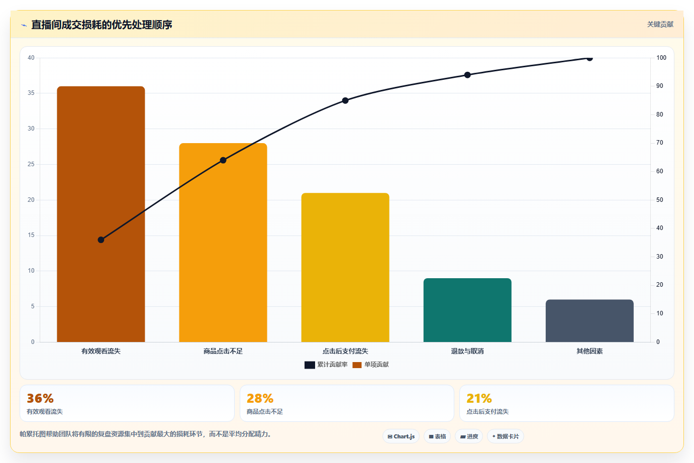 直播数据复盘：直播运营精细化指南：从主播表现发现投流成本高根因