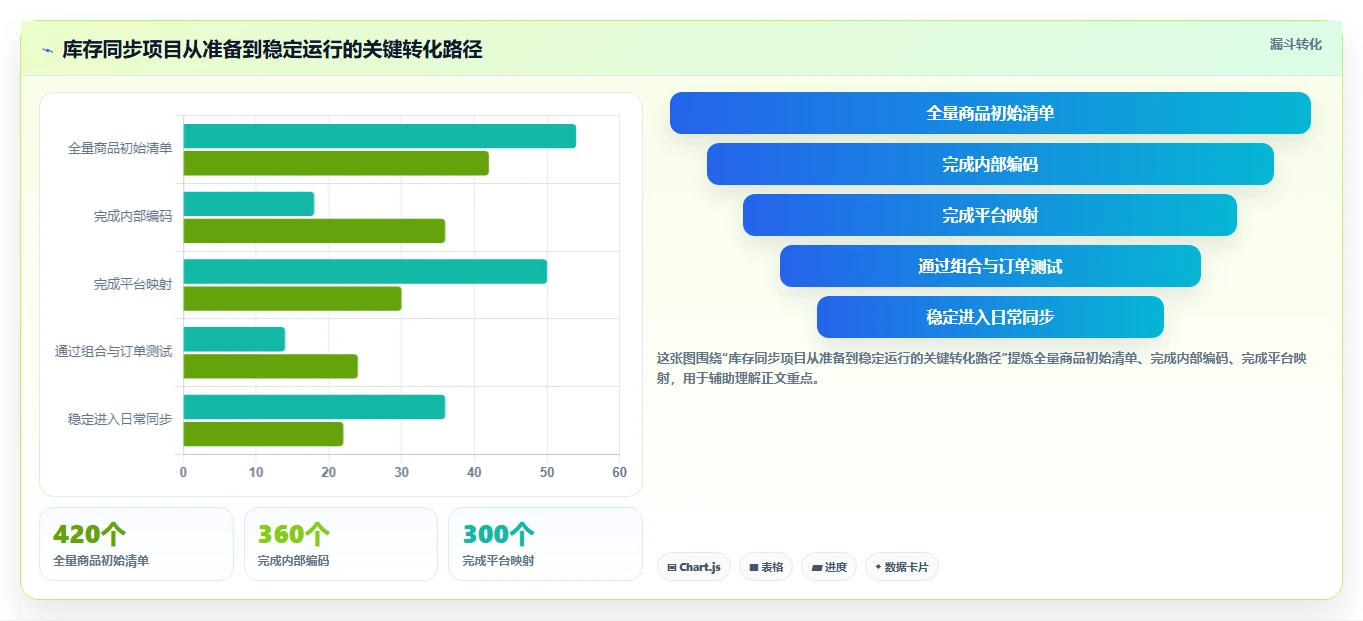电商进销存：多平台商家从零入门：流程重构先掌握库存同步