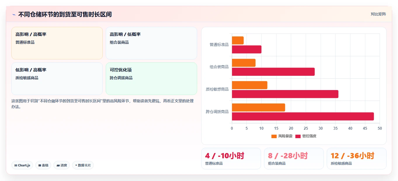 电商仓储管理：采购人员复盘框架：旺季备货如何定位缺货频发