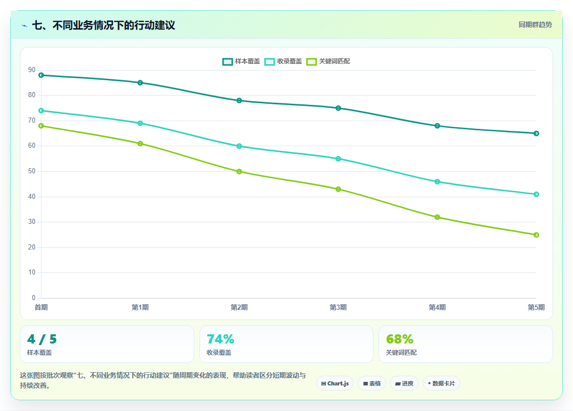 七、不同业务情况下的行动建议